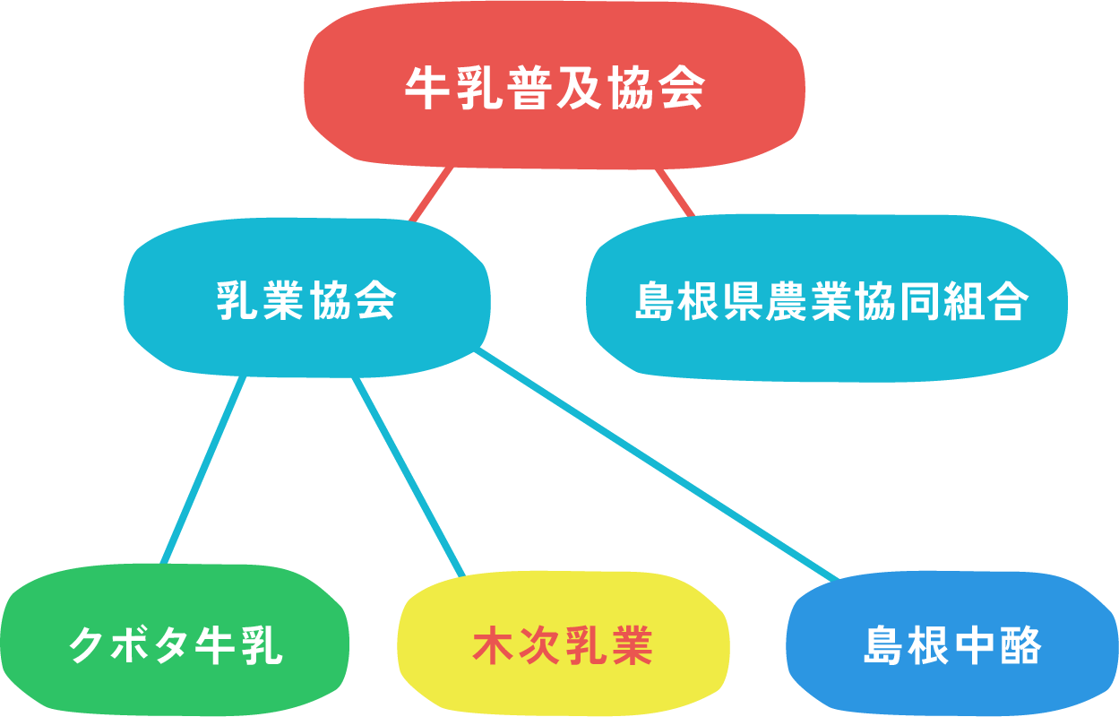 牛乳普及協会の組織図 牛乳普及協会―乳業協会―島根県農業協同組合―クボタ牛乳―木次乳業―島根中酪