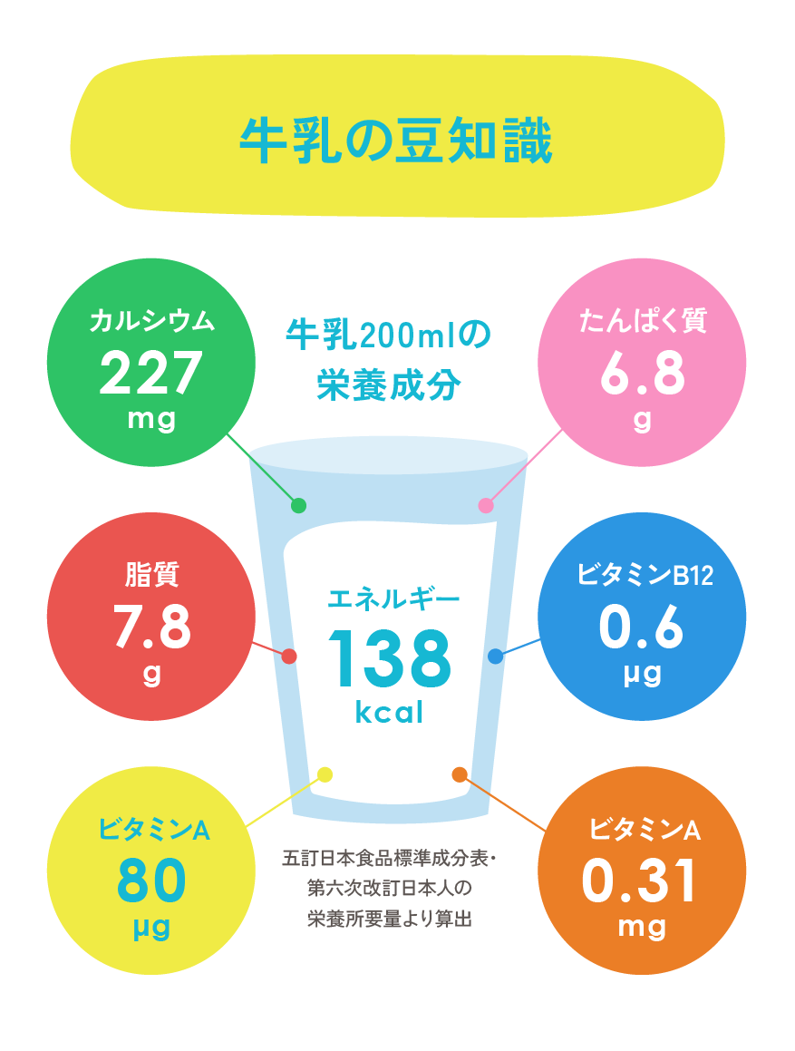 牛乳200mlの栄養成分